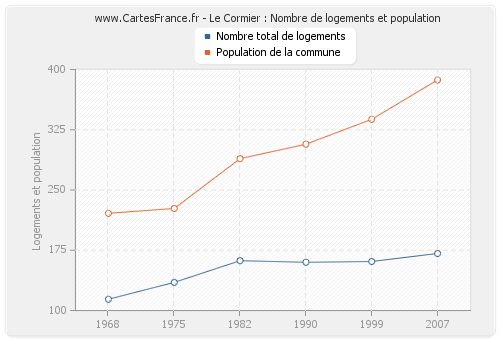 Le Cormier : Nombre de logements et population